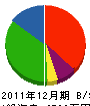 桐畑工務店 貸借対照表 2011年12月期