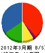 昭和企業 貸借対照表 2012年3月期