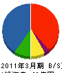 関東日立 貸借対照表 2011年3月期