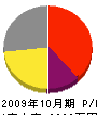 横田住建 損益計算書 2009年10月期