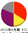 宮沢水道 損益計算書 2012年9月期