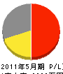 西田工務店 損益計算書 2011年5月期