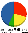 吉川市管工事（同） 貸借対照表 2011年3月期
