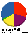 古川産業 貸借対照表 2010年3月期