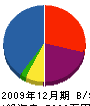 長谷川設備 貸借対照表 2009年12月期