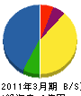 佐藤電機 貸借対照表 2011年3月期