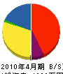 近畿ホームサービス 貸借対照表 2010年4月期