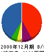 太田舗装 貸借対照表 2008年12月期