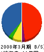 東洋ランドテクノ 貸借対照表 2008年3月期