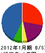 野田重機建設 貸借対照表 2012年1月期