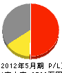 金沢建設 損益計算書 2012年5月期