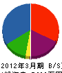 濱田組 貸借対照表 2012年3月期