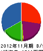 富沢設備工業所 貸借対照表 2012年11月期