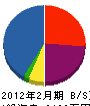 栃木舗装 貸借対照表 2012年2月期