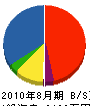 岡田塗装 貸借対照表 2010年8月期