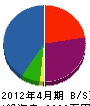 池田水道 貸借対照表 2012年4月期