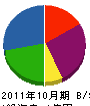 マルヨシ松山工務店 貸借対照表 2011年10月期