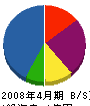 佐藤防水工業 貸借対照表 2008年4月期
