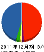 共和電気商会 貸借対照表 2011年12月期