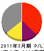 斉藤木工製作所 損益計算書 2011年3月期