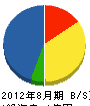 野沢工務店 貸借対照表 2012年8月期