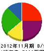 小幡土建工業 貸借対照表 2012年11月期
