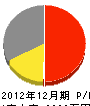 丸忠熊谷工務店 損益計算書 2012年12月期