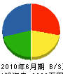 京浜道路 貸借対照表 2010年6月期