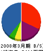 菱彩 貸借対照表 2008年3月期