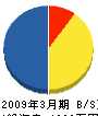 三沢ガス事業（同） 貸借対照表 2009年3月期