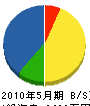 早渕土木 貸借対照表 2010年5月期