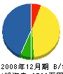 松山興業 貸借対照表 2008年12月期