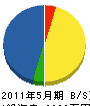 佐藤設備工業 貸借対照表 2011年5月期