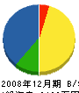 中村水道住設興業 貸借対照表 2008年12月期