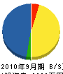 ヤシマ・エンジ 貸借対照表 2010年9月期