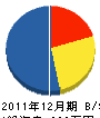 吉﨑電工 貸借対照表 2011年12月期