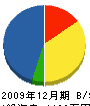 原田工業 貸借対照表 2009年12月期