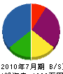 田中建設 貸借対照表 2010年7月期