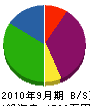 池田メンテナンス 貸借対照表 2010年9月期