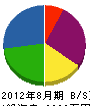 川村建設 貸借対照表 2012年8月期