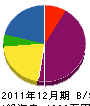 福元建設 貸借対照表 2011年12月期