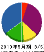 佐藤昌工業 貸借対照表 2010年5月期