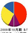 中村商会 貸借対照表 2008年10月期