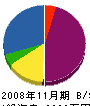 逗子ガーデン 貸借対照表 2008年11月期