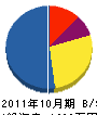 竹内商事 貸借対照表 2011年10月期