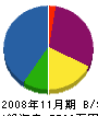 ヤマト環境開発 貸借対照表 2008年11月期