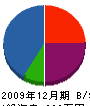 仁賀保施設 貸借対照表 2009年12月期