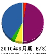池田工務店 貸借対照表 2010年3月期