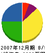 谷田木材 貸借対照表 2007年12月期
