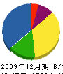 ニシノ冷熱 貸借対照表 2009年12月期